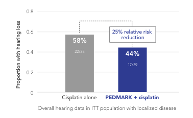 Percentage of patients with hearing loss (ITT population) in COG ACCL0431 (n=77)