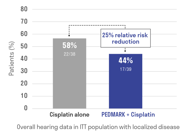 58%, 22/38 cisplatin alone to 44% 17/39 PEDMARK + cisplatin, 25% relative risk reduction,